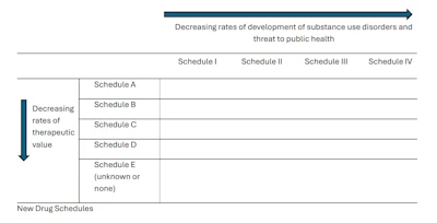 Drug scheduling matrix showing five schedules (A-E) classified by decreasing therapeutic value and increasing public health threat, from Schedule I to IV