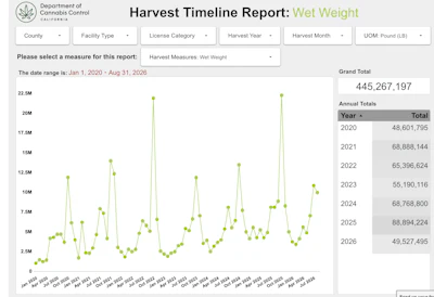 California Department of Cannabis Control harvest timeline report showing wet weight data from January 2020 to August 2026